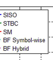 It can be seen that the performance of STBC and SM varies