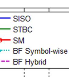 over thee OFDM based 60 GHz millimeter-wave WPAN. PER performance results for SISO and 2 2 MIMO were presented under the typical channel models developed by IEEE 802.11ad.