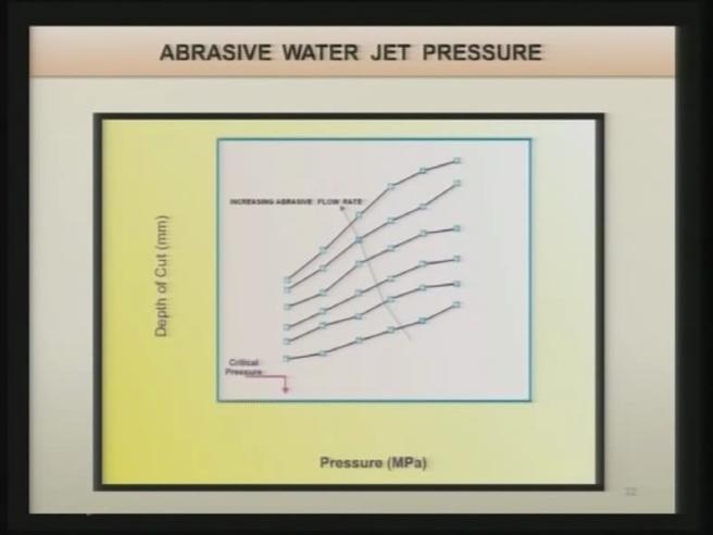 (Refer Slide Time: 31:42) Same thing is shown over here with the various experimental points as the pressure is increasing the depth of cut is also increasing