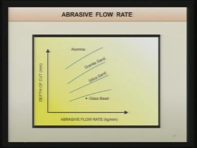 flow rate of the abrasive particles the depth of cut starts reducing.