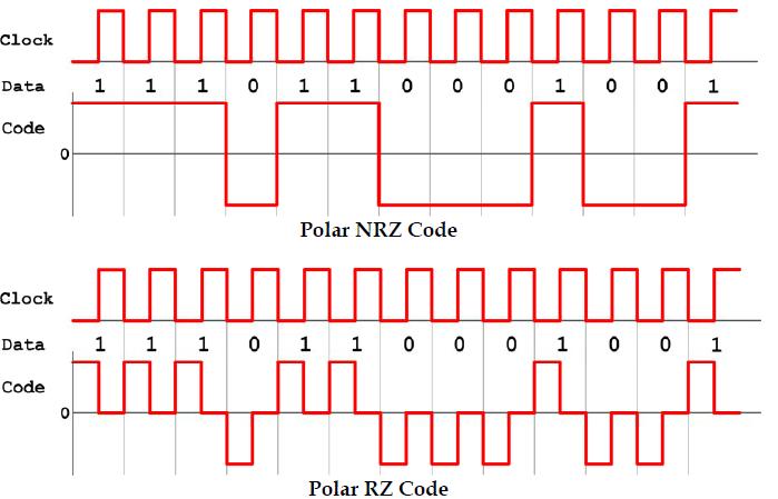 stream a logic 0 is just as likely as a logic 1,polar signals (whether RZ or NRZ) have the advantage that the resulting Dccomponent is very close to zero.