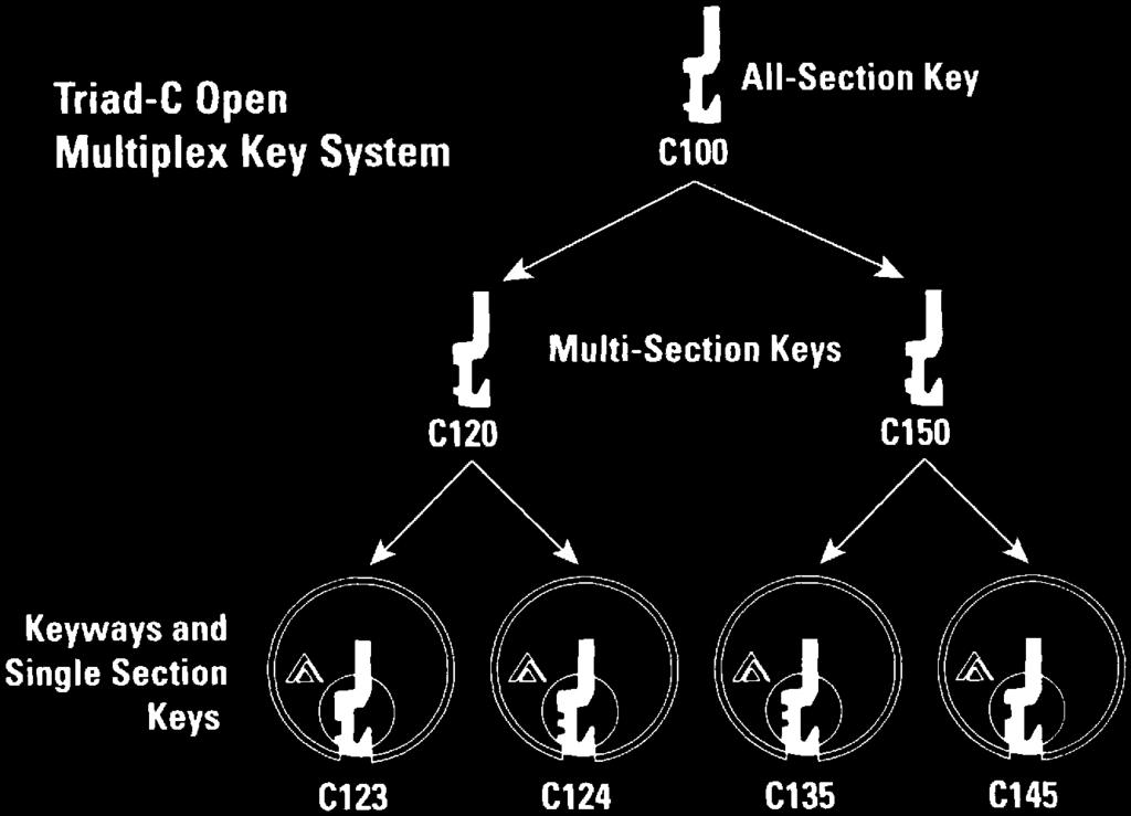 Utility patents prevent manufacturing and distribution of aftermarket key blanks by anyone other than Schlage. Everest Open Keyways. Four open keyways can be sold to locksmiths for open duplication.