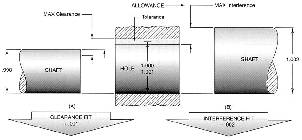 Fit Types Transition Fit: two toleranced mating parts are sometimes an interference fit and sometimes a clearance fit when assembled In Fig. 6, the smallest shaft dimension can be 0.