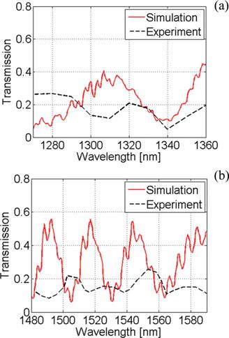 1402 JOURNAL OF LIGHTWAVE TECHNOLOGY, VOL. 32, NO. 7, APRIL 1, 2014 Fig. 6. Plots of transmission of Si wire waveguide in the wavelength ranges from (a) 1270 to 1360 nm and from (b) 1480 to 1590 nm.