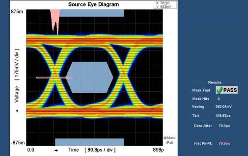 Figure 25: Eye Diagram of D2 when Cable Length=2m, Resolution=1920x1080p@60Hz & RGB=12bit Figure 26: Eye Diagram of D2 when Cable Length=10m, Resolution=1920x1080p@60Hz & RGB=12bit e.