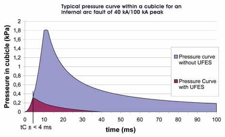 Fig. 13: Typical pressure curve within a cubicle for an internal arc fault of 40 kv/100 ka peak. Fig. 11: Arc rated switchgear. Fig. 12: Example of building failure from internal arc.