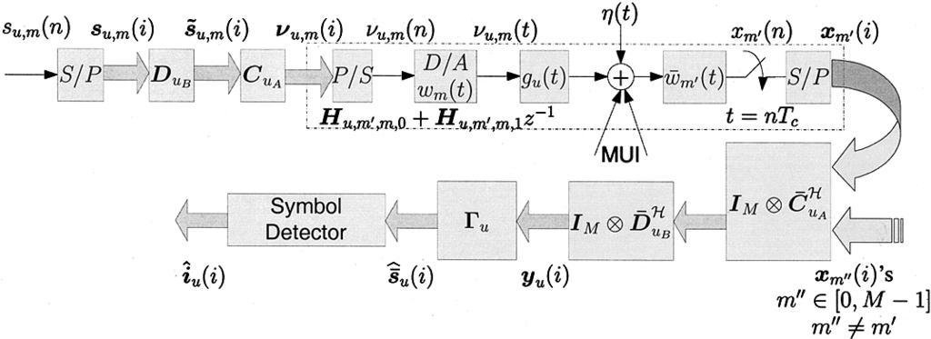 YANG AND GIANNAKIS: MULTISTAGE BLOCK-SPREADING FOR IMPULSE RADIO MULTIPLE ACCESS THROUGH ISI CHANNELS 1771 Fig 4 Continuous and discrete-time equivalent system model of the uth user (only the mth