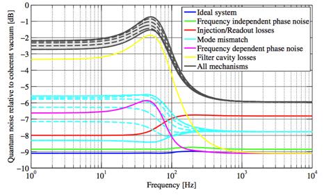 Why using (long) filter cavities in enhanced interferometer?