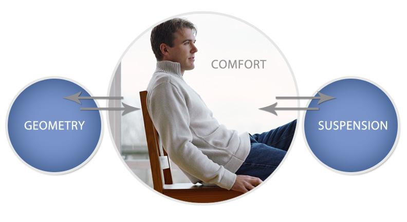 How is comfort achieved?