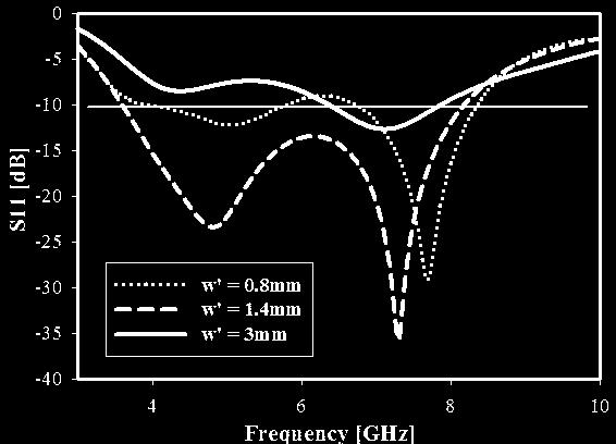 bandwidth of the proposed DRA. The best values of the length p and width q of the hole are quite important to achieve good impedance matching.