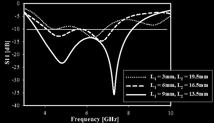 The impedance matching is sensitive to the length L 1 and L and width of the matching transformer W (see Fig. 3), especially at higher frequencies. Fig. 6.