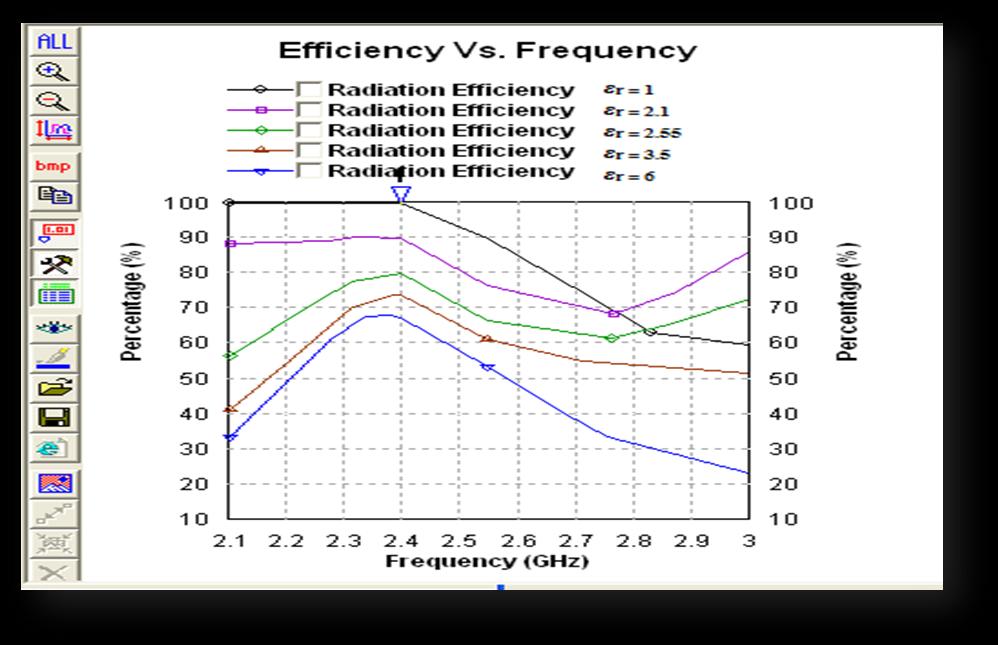 The variation in Impedance bandwidth also follows a similar pattern, as it first increases and then, decreases with increasing relative permittivity.