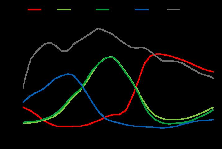 Figure 4: Left: filter curve for all five pixel colours, middle: Intensity values for centroid pixels of different colours and two different wavelengths at [0, 0] and d i =.