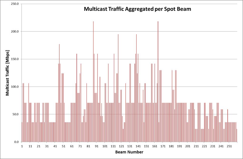 Preliminary quantitative assessment of the impact of multicast support on unicast capacity In order to provide some quantitative figure of the impact of the multicast transmission over the unicast