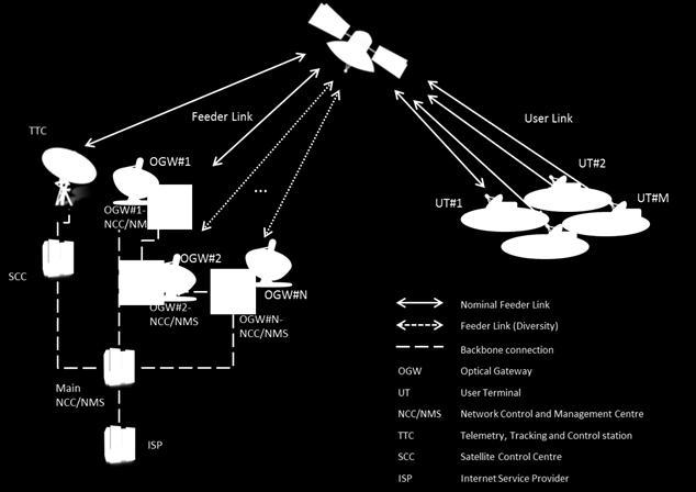Figure 2-3: Satellite network architecture for scenarios based on Optical feeder links. 2.3 Mission trade-offs During the following activities of WP4, the satellite network supporting the mission defined in this document is going to be sized and designed in detail.