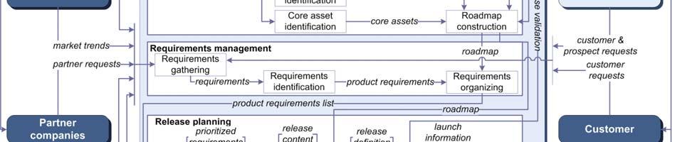 Requirements gathering Requirements identification Requirements organizing