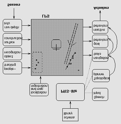 Local cognitive state : Saphira Overview The Saphira architecture [Saffiotti 1995; Konolige and Myers 1998] is an integrated sensing and control system for robotics applications.