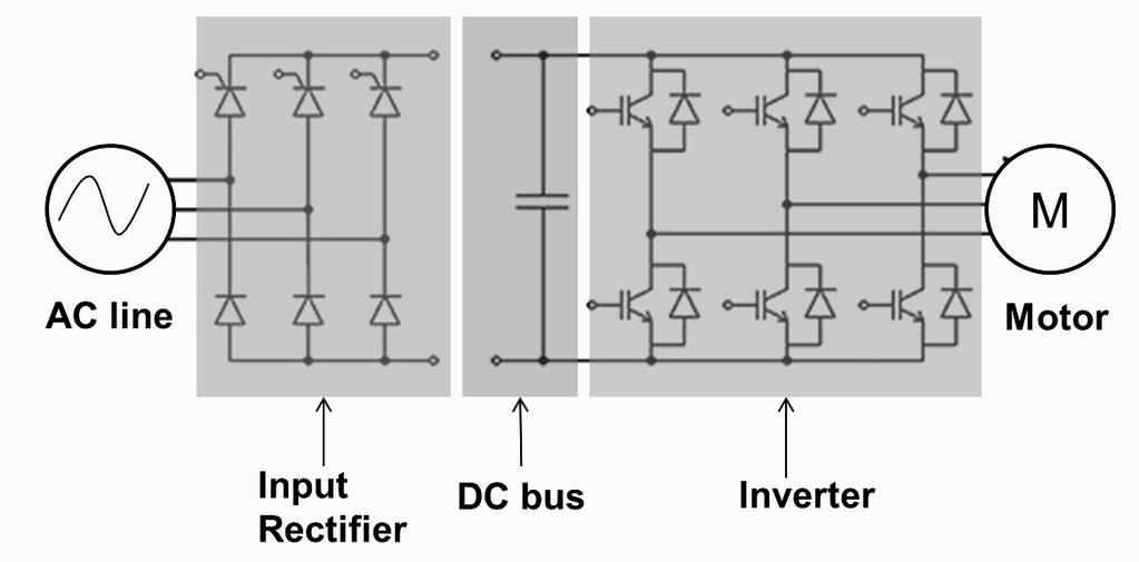 VFD OPERATION Understanding the basic principles behind VFD operation requires understanding the three basic sections of the VFD; the rectifier, the DC bus and the inverter.