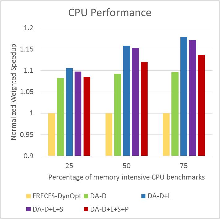 for CPUs DA-D+L+S performance : DA-D+L and + worst-case fairness latency based