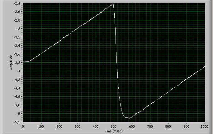 In this fast-waveform test, the following error is reduced from up to 10µm to 15nm or less an improvement of three orders of magnitude.