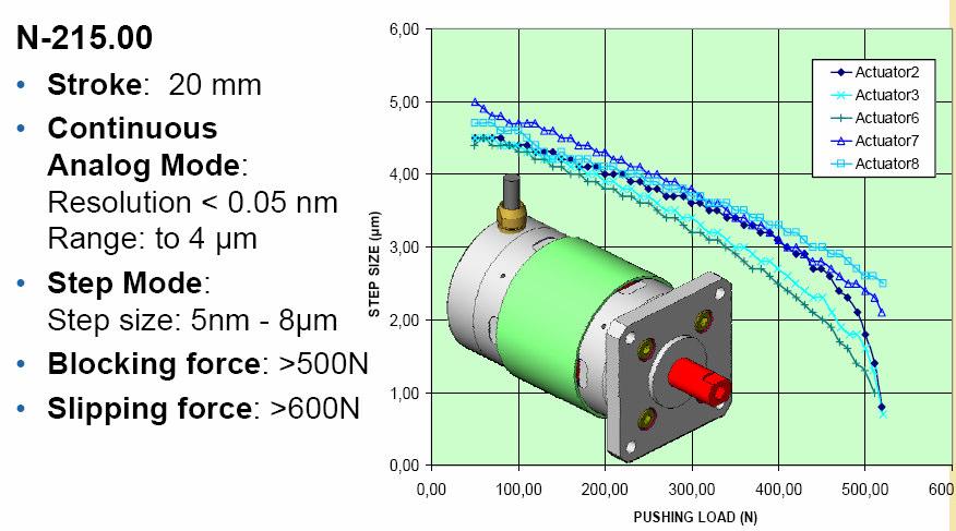 In-position stability is superior to conventional DC servomotors since the actuator acts as a brake when quiescent.