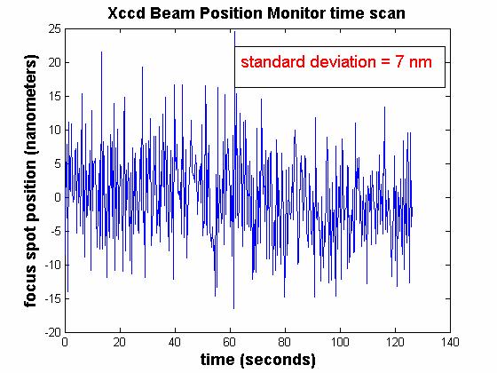 <1 ms 3nm rms position noise