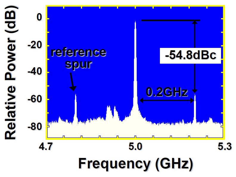 PLL Output Spectrum w/ Spurs [Fischette] A 5GHz clock synthesized with a PLL