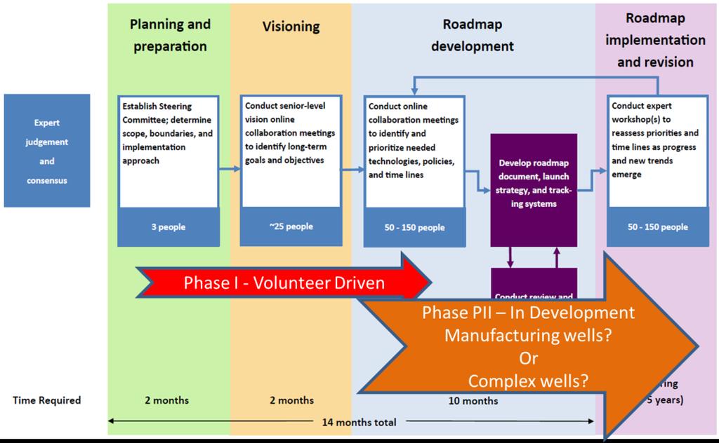 Drilling Systems Automation Roadmap Industry Initiative (DSA-R) Development of a holistic roadmap for the development of Drilling Systems