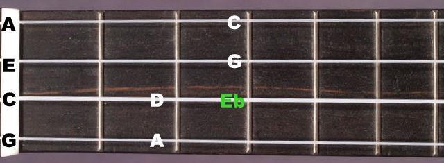 Blues Scale in A The diagram below shows the notes of the blues scale in A, in the first position: You can play any of these notes, in any