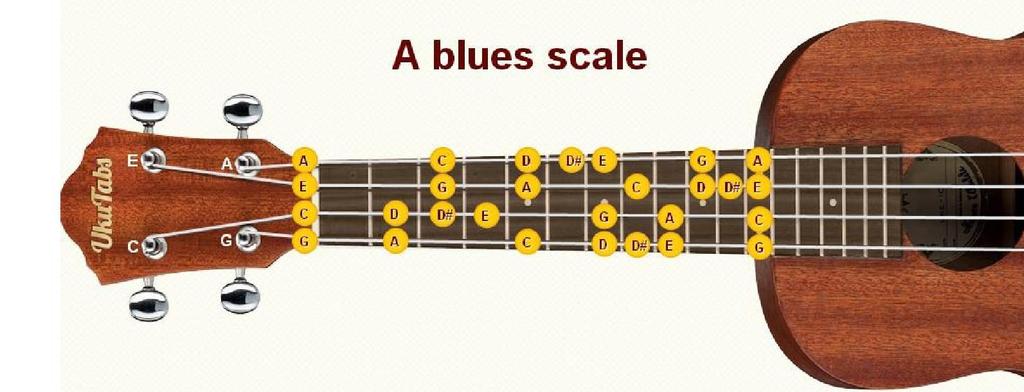 rd fret (or, you can bend the string at the 2 nd fret to get Eb) 4 th string at the 4 th fret To extend your soloing, you can play the scale