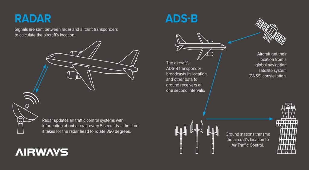 Figure 1: How ADS-B works Figure 2 provides a functional overview