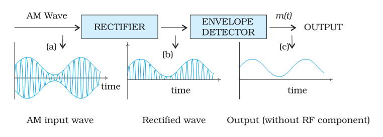 Detection is the process of recovering the modulating signal from the modulated carrier wave. The modulated carrier wave contains the frequencies ω c -ω m, ω c and ω c+ ω m.