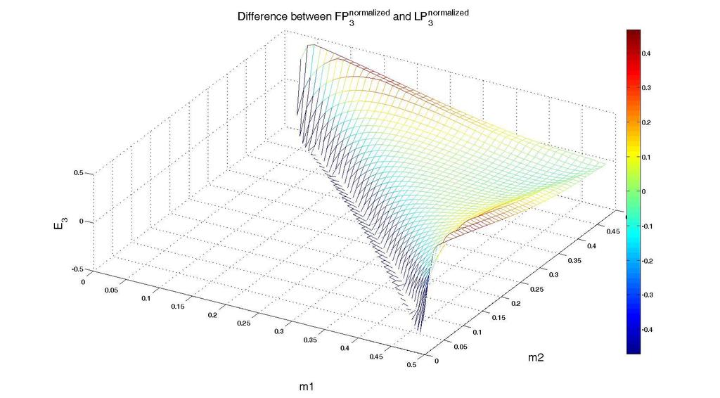 50 Figure 4-8: E 3, the difference of the last element of normalized FP and LP barycentric coordinates. greater than 120.