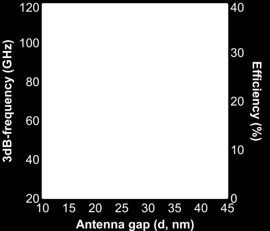 Toward >100 GHz direct modulation rate at
