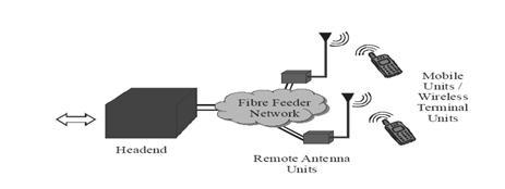 modulated signal is transmitted through optical fiber of 20 km length.