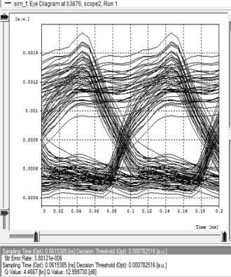 12: RF Power of External Modulation Using DEMZM obtained from (a) EDFA(b) SOA at 40 Km. Figure 12 shows RF Power of External modulation. At 40 Km, RF power DEMZM with EDFA is -41.
