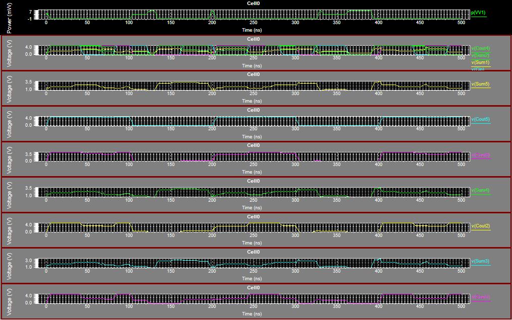 Figure 10: Waveform of 5-Bit Full Adder Figure 8: Circuit Diagram of 5-Bit Full Adder Figure 9: Circuit Diagram of 5-Bit Transmission Gate Based Full Adder with Footer Figure 11: