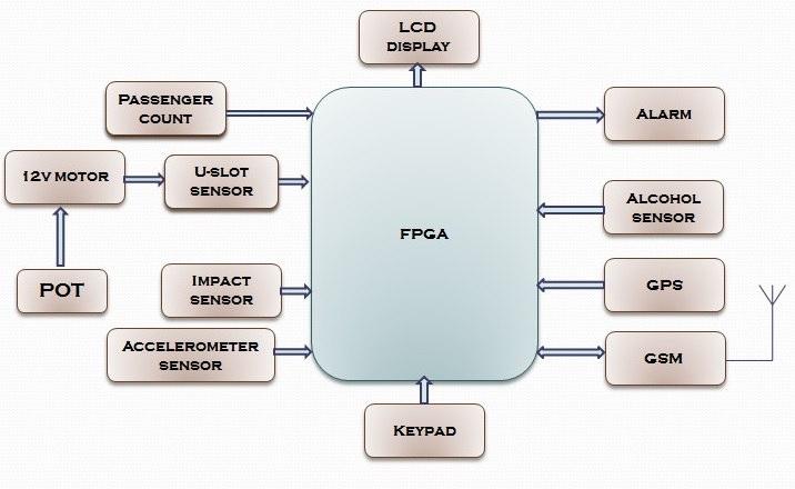 Fig.1 Transmitter Block Diagram a) SENSORS and FPGA In case, the driver is drunk, the alcohol sensor senses it, the amplified voltage is sent to the FPGA that triggers the alarm.
