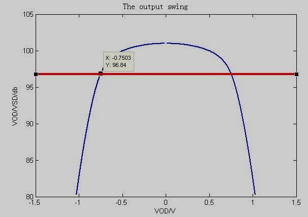 Compared with open circuit, the unity gain bandwidth product and DC gain all dropped a lot. This is caused by the low feedback coefficient. B. Design of sub ADC In 1.