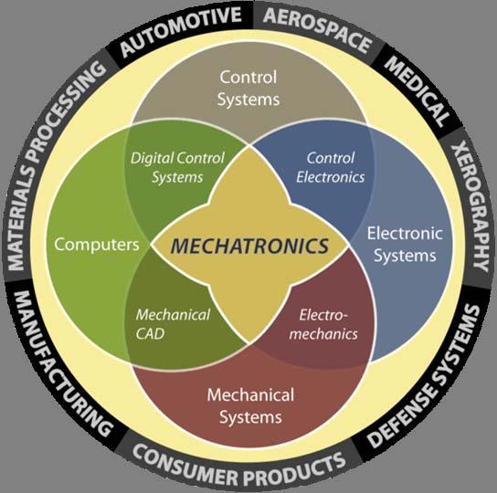 Mechatronics Mechatronics -The combination of mechanical engineering,