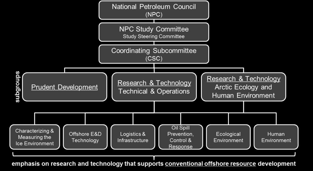Arctic Study Request and Organization In October 2013, the Secretary of Energy asked the NPC, What research should the Department of Energy pursue and what technology constraints must be addressed to