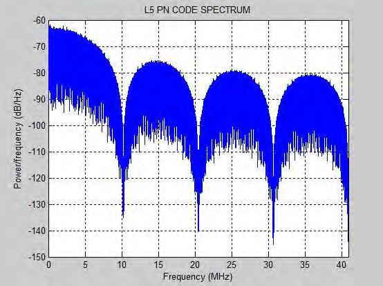 The following is the spectrum of code spectrum of GPS L5 signal with data spreaded over the entire spectrum.