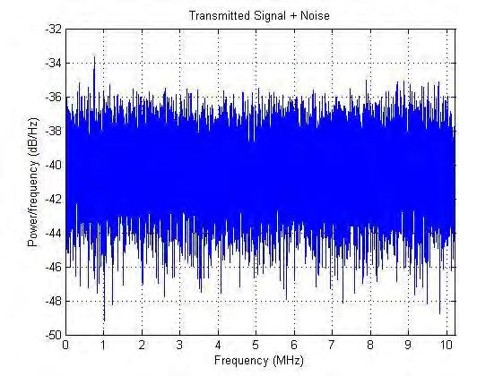Correlation function in the presence of noise (CNR = 10dB) Actual delay value = 314 At the correlator receiver, three delayed replicas of the PRN code were generated, successively delayed by half a