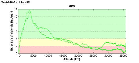 As reference, a typical Ariane 5 GTO is considered having a perigee at 234 km, an apogee at 35988.90 km, and an inclination of 5.97.