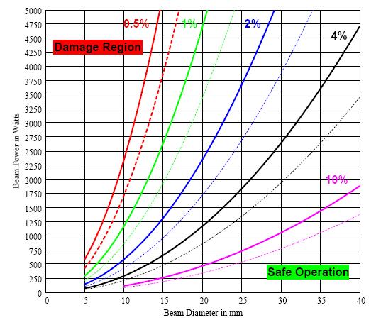 APPENDIX B Wand Selection and Changing B.1 Wand Selection The graph shown below indicates how to select the best sampling wand for your laser beam. Use it as follows: 1.