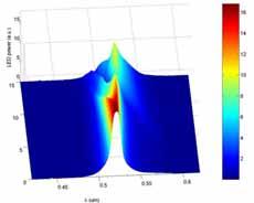 Angular tolerance in normal incidence Considering the large difference of the refractive index between GaN (n GaN ~ 2.