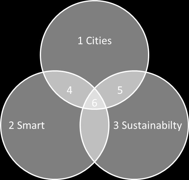 Smart and Sustainable Cites Remark: all definitions on the following slides are