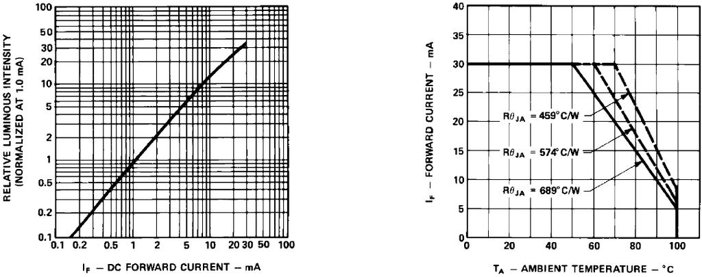 Figure 1. Relative intensity vs. wavelength. Figure 2. Forward current vs. forward voltage. Figure 3. Relative luminous intensity vs. dc forward current. Figure 4. Maximum forward dc current vs.
