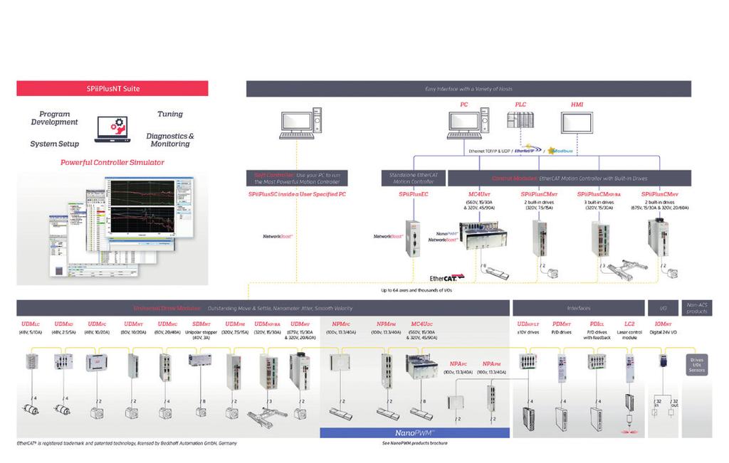 ACS Industrial Controller Series MOTION CONTROL SOLUTIONS FOR OEMS Modular hardware design, easy to tailor EtherCAT -based communications Open architecture for third party EtherCAT drivers Support of