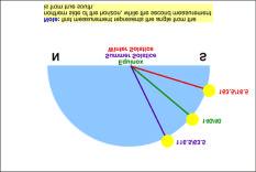 Fall, Triginometry 5-, Week -7 Semicircle 8 (radian and degree) Arc and angle Arrow, bow, chord The